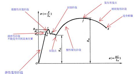 鋼筋降伏意思|屈服